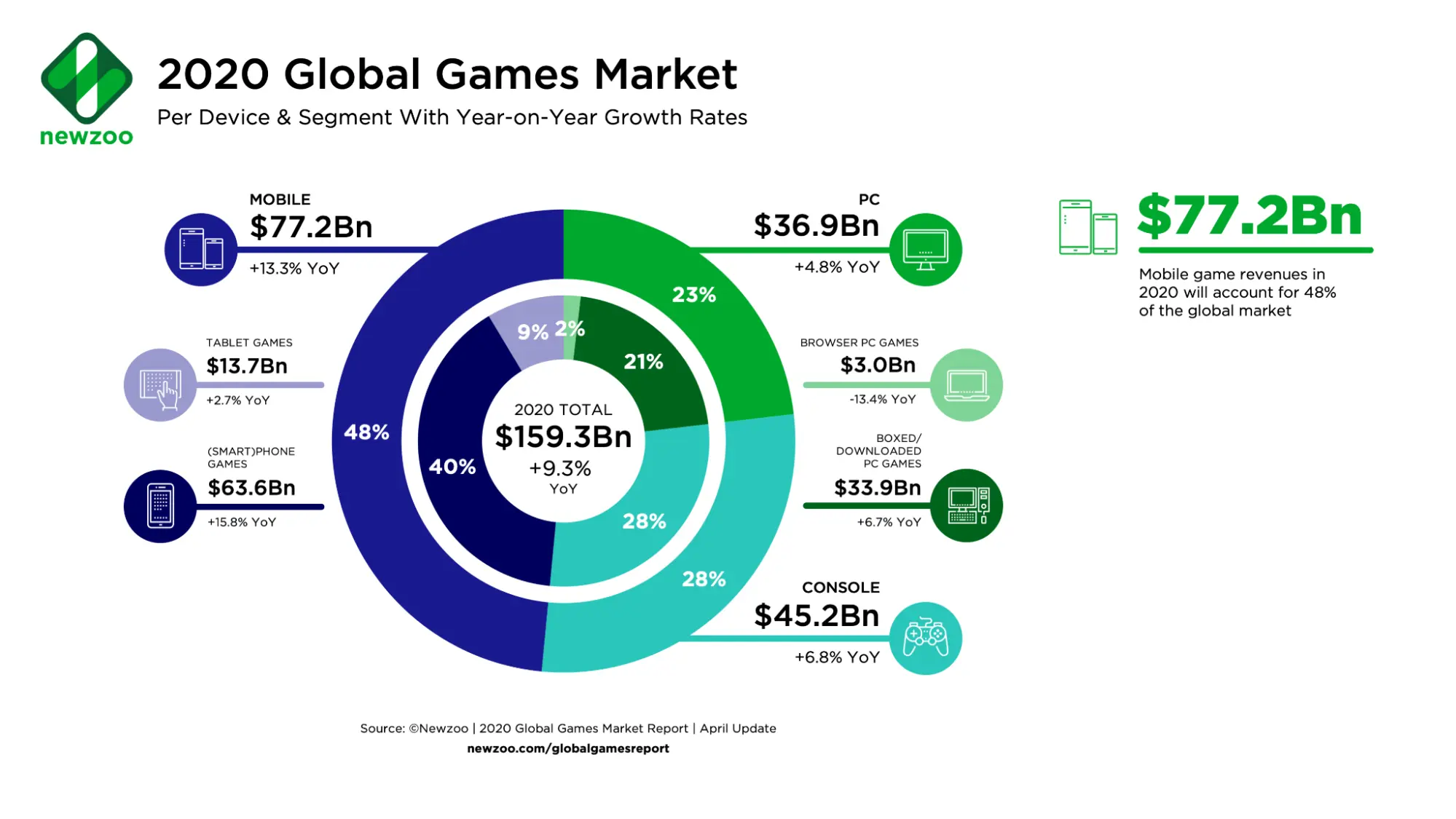 Newzoo donut chart splitting the 159.3 billion dollar 2020 games market across mobile, PC and console segments