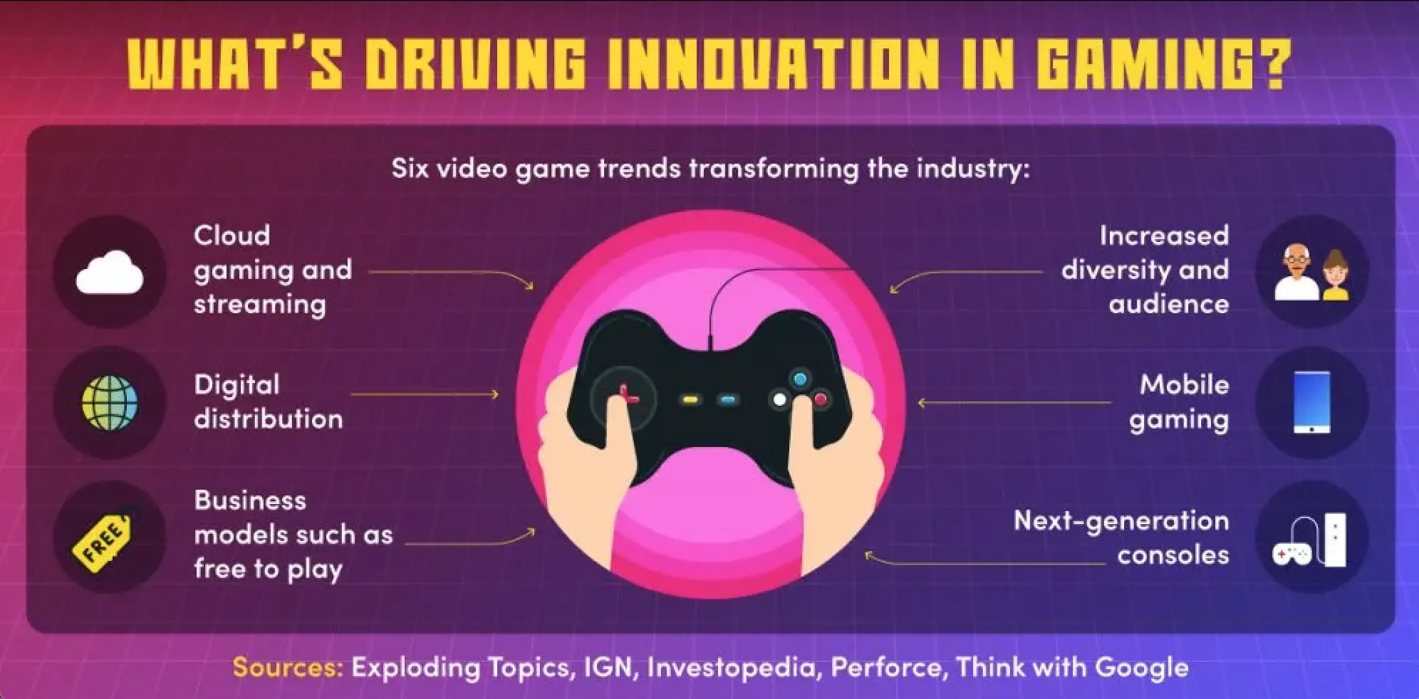 Infographic naming six trends driving gaming innovation, arranged around hands holding a controller