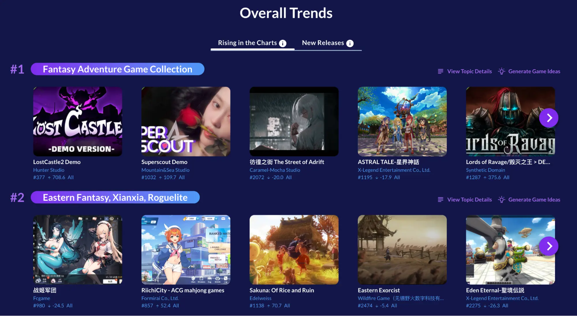 Ludo.ai Overall Trends board ranking rising chart topics such as Fantasy Adventure and Eastern Fantasy