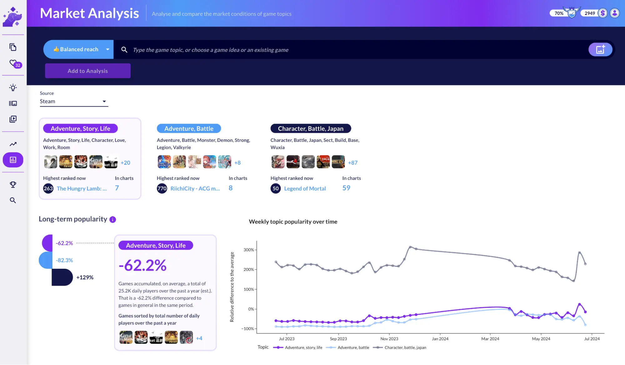 Ludo.ai Market Analysis comparing three game topics against a year of weekly popularity data