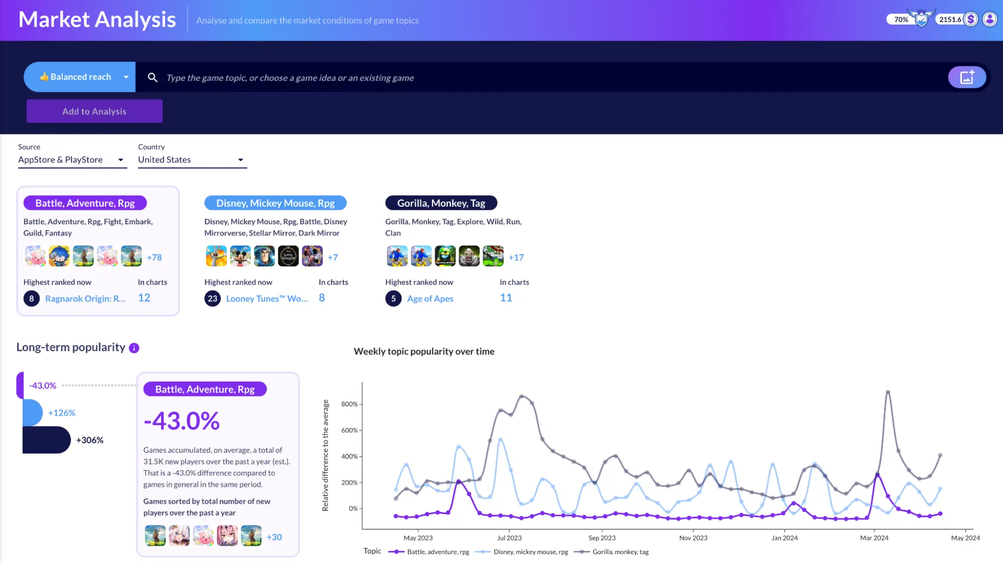 Ludo.ai market analysis comparing three game topics, with a weekly topic popularity chart across a year