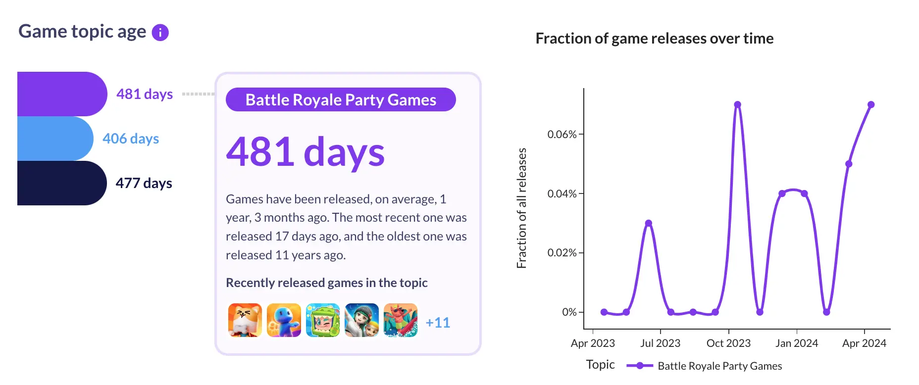 Ludo.ai topic detail showing an average game topic age of 481 days beside a line chart of release share over time