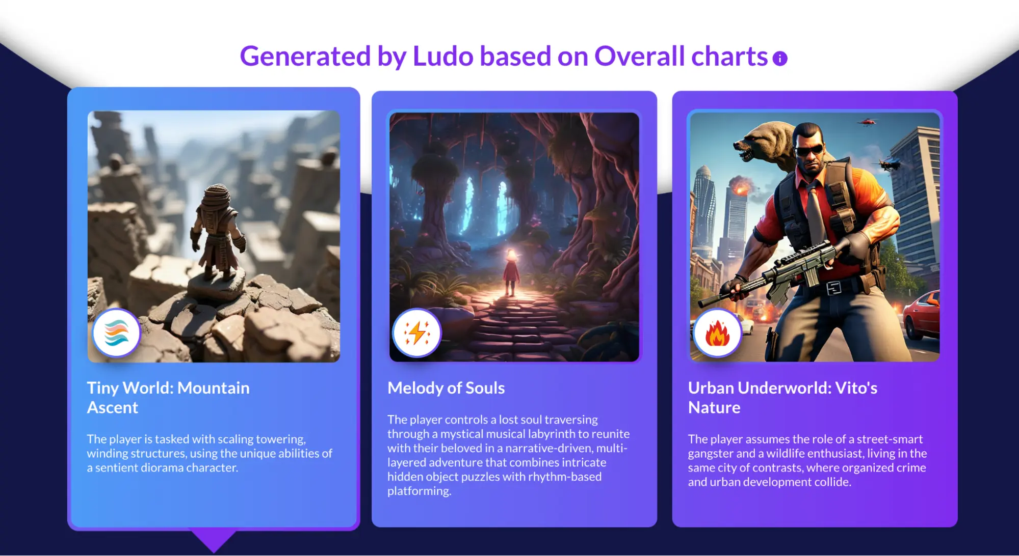 Ludo.ai game ideator showing three concepts generated from the overall charts, each tagged with a Ludo Score badge