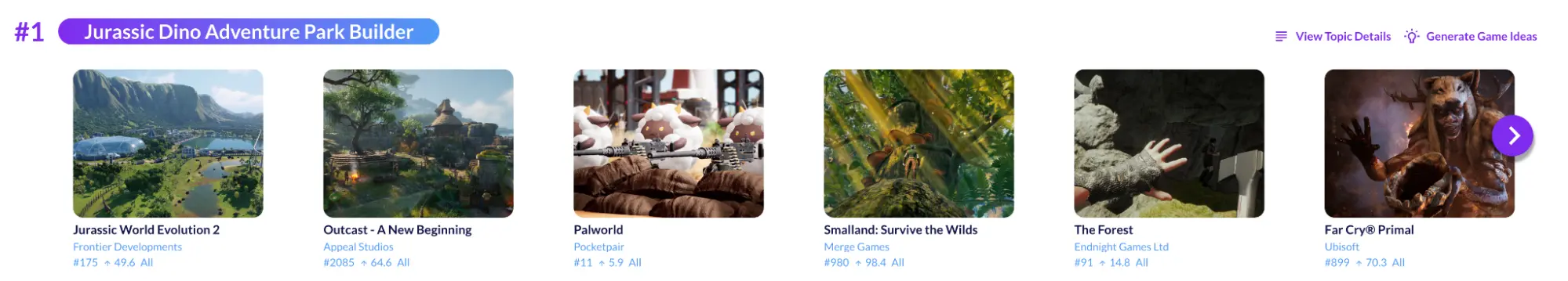 Ludo.ai trend research row for the Jurassic Dino Adventure Park Builder topic, listing six similar games with chart ranks